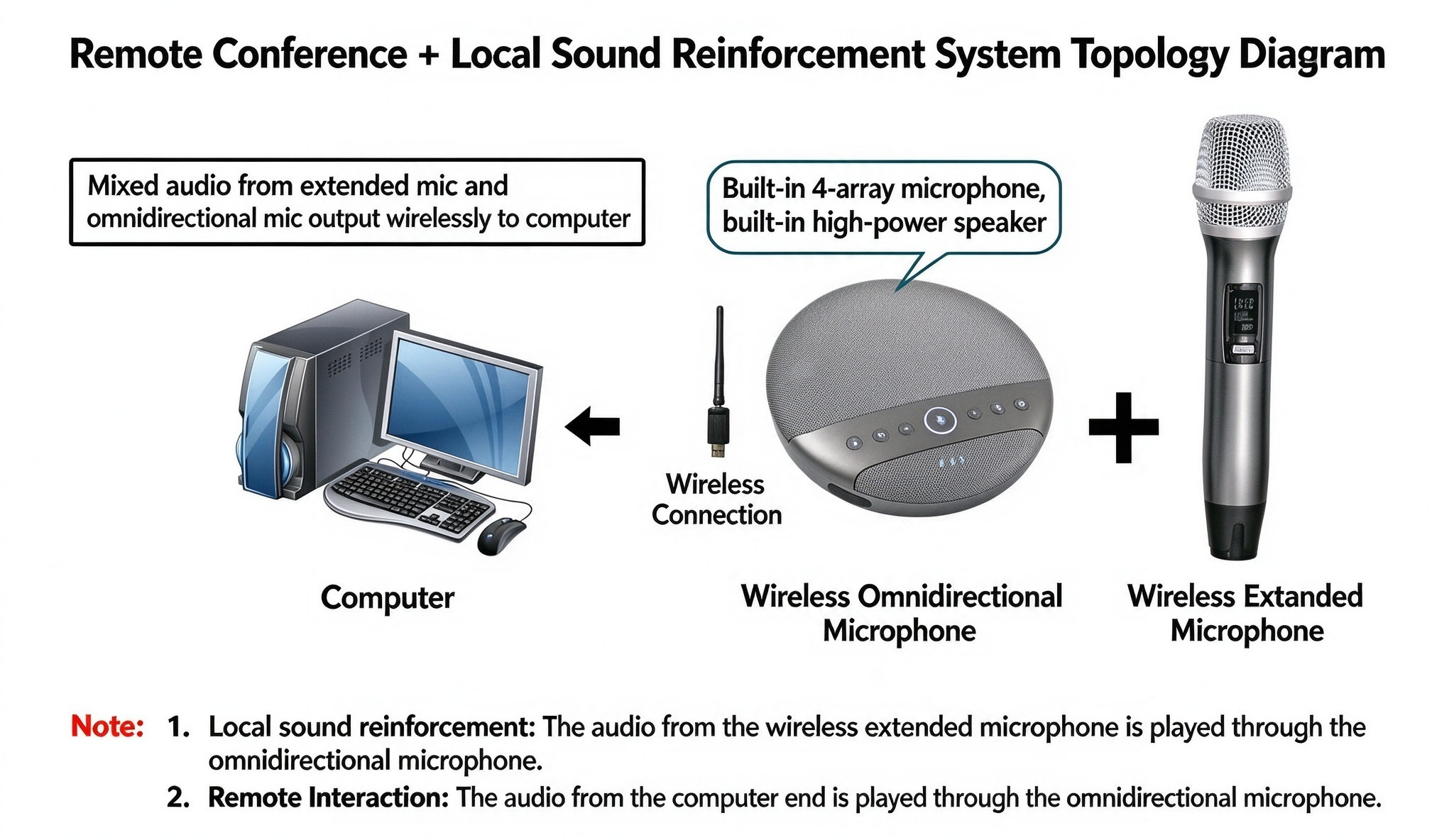 Wireless Omnidirectional Microphone with Expansion Mics | 4-Array, 8W Speaker