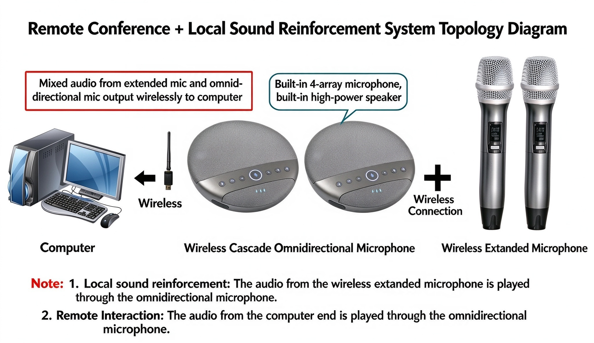 Cascaded Omnidirectional Microphone with Wireless Expansion Mics | OEM/ODM