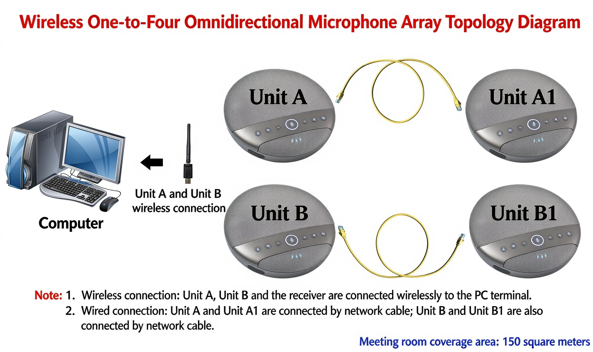 4-Mic Array Omnidirectional Conference Speakerphone | 2.4G Wireless & USB Wired